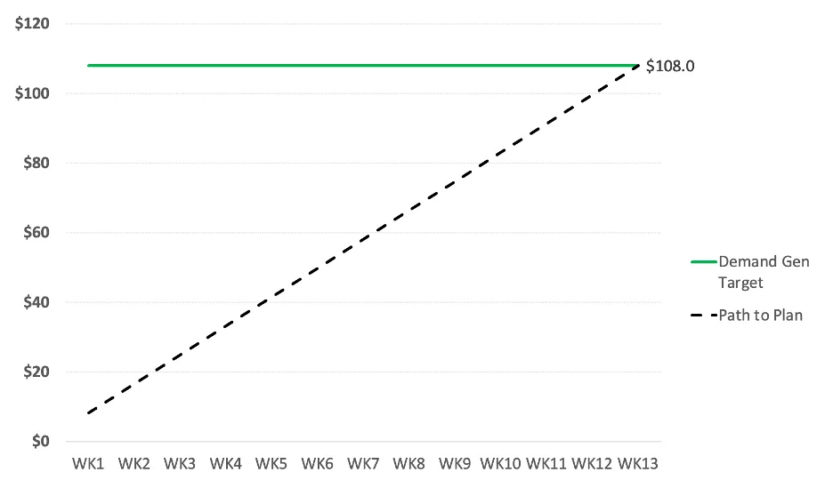 Line chart with flat Demand Gen Target at $108.0 and dashed Path to Plan rising over WK1 to WK13