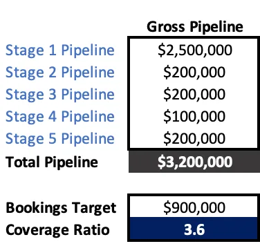 Table of gross pipeline by stage totaling 3.2 million, bookings target 900,000, coverage ratio 3.6.