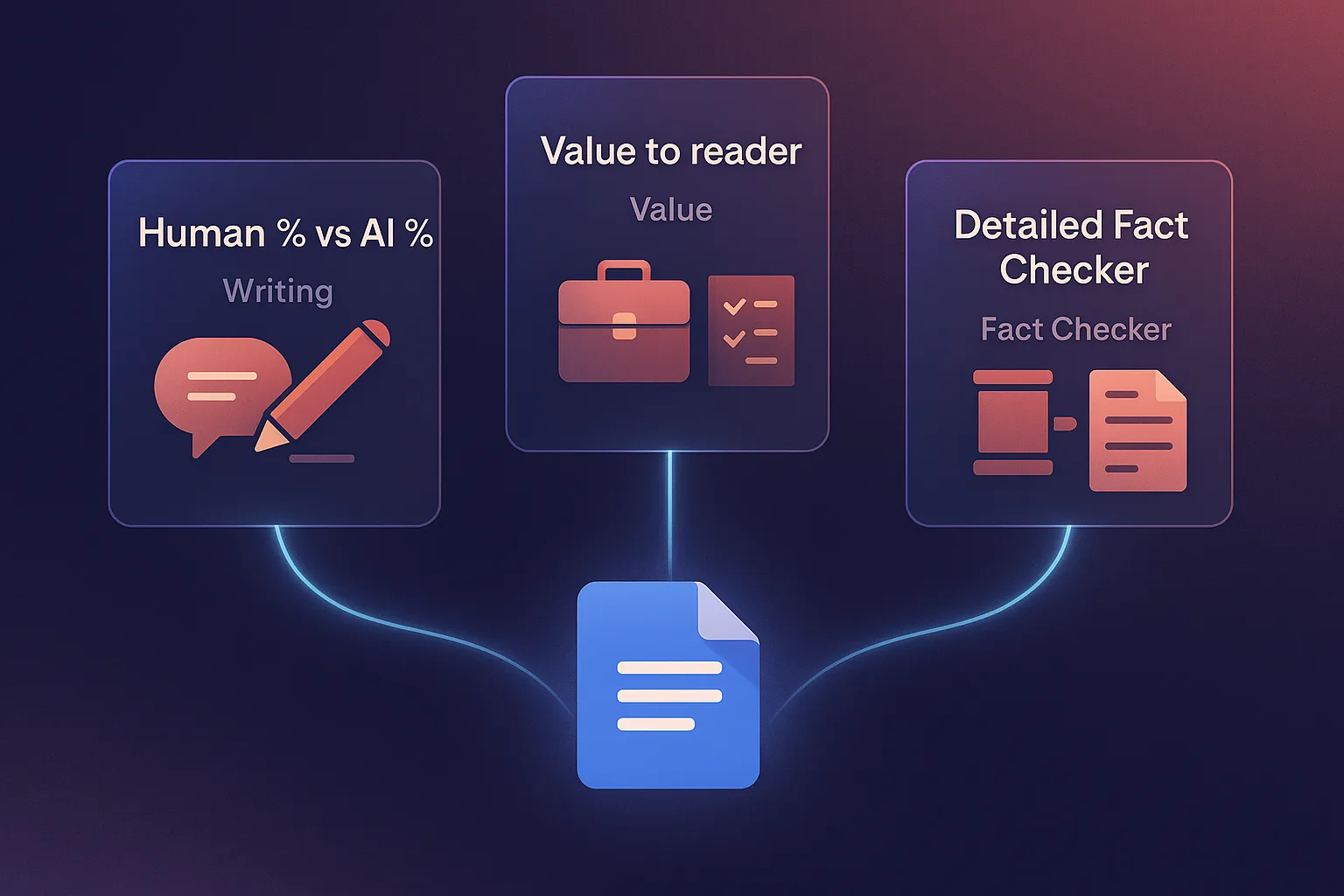 Three cards labeled Writing, Value, Fact Checker connected to a Google Docs icon on dark background