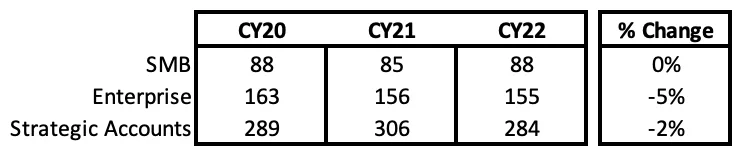 Table of average days to close by segment for CY20, CY21, CY22 with percent change column