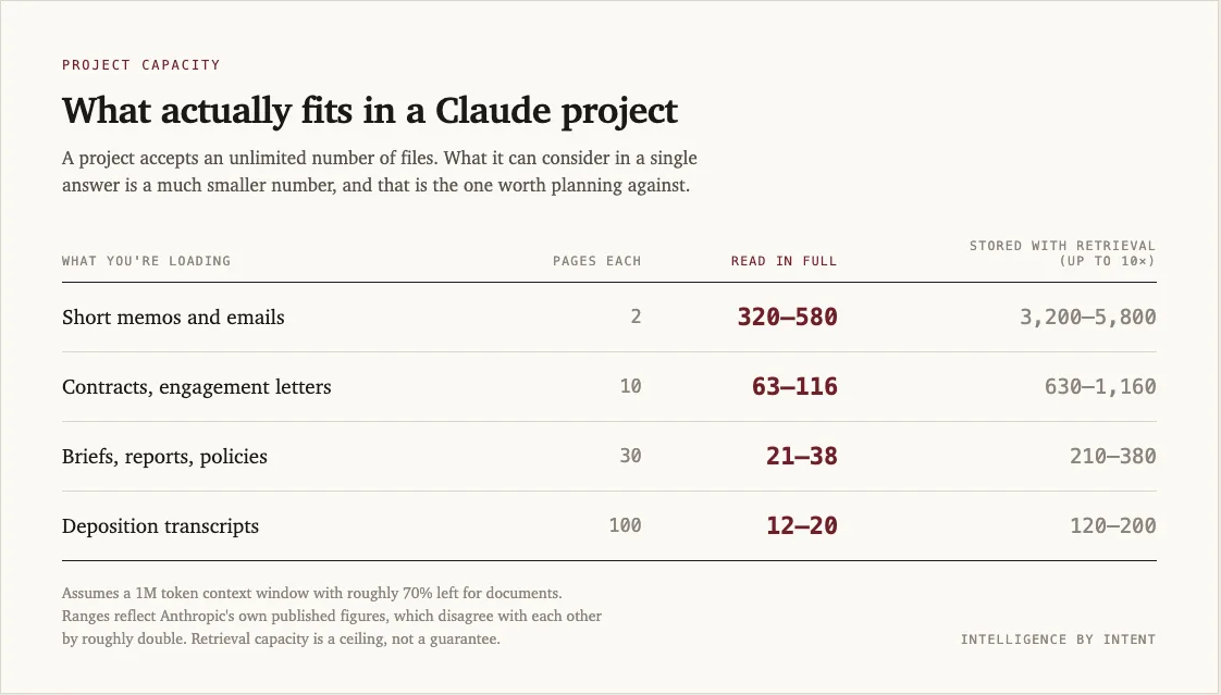 A table titled What actually fits in a Claude project, comparing how many documents can be read in full versus stored with retrieval. Short memos and emails at 2 pages each: 320 to 580 read in full. Contracts and engagement letters at 10 pages: 63 to 116. Briefs, reports and policies at 30 pages: 21 to 38. Deposition transcripts at 100 pages: 12 to 20. Retrieval raises each figure by up to ten times. A note says the numbers assume a 1M token context window with roughly 70 percent left for documents.