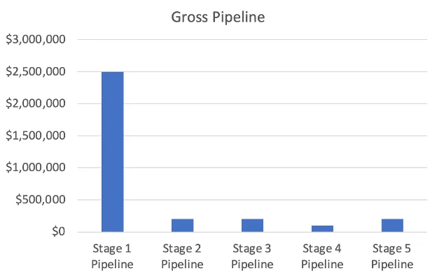 Bar chart titled Gross Pipeline showing Stage 1 at 2.5 million and Stages 2 to 5 near 200,000.