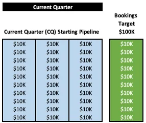 Diagram of current quarter starting pipeline in blue blocks beside a green 100K bookings target