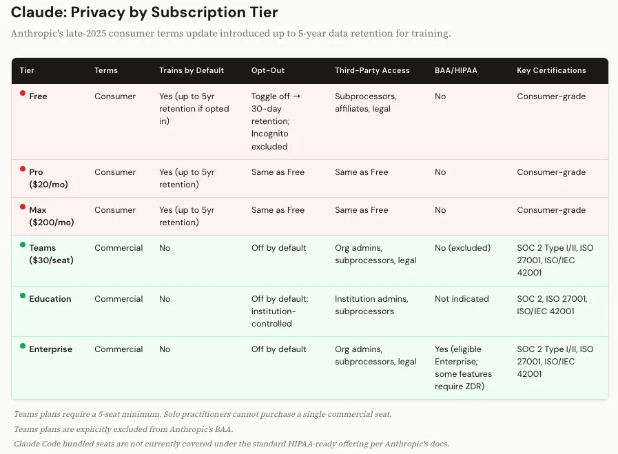 Table of Claude privacy by tier: Free, Pro, Max consumer versus Teams, Education, Enterprise commercial.