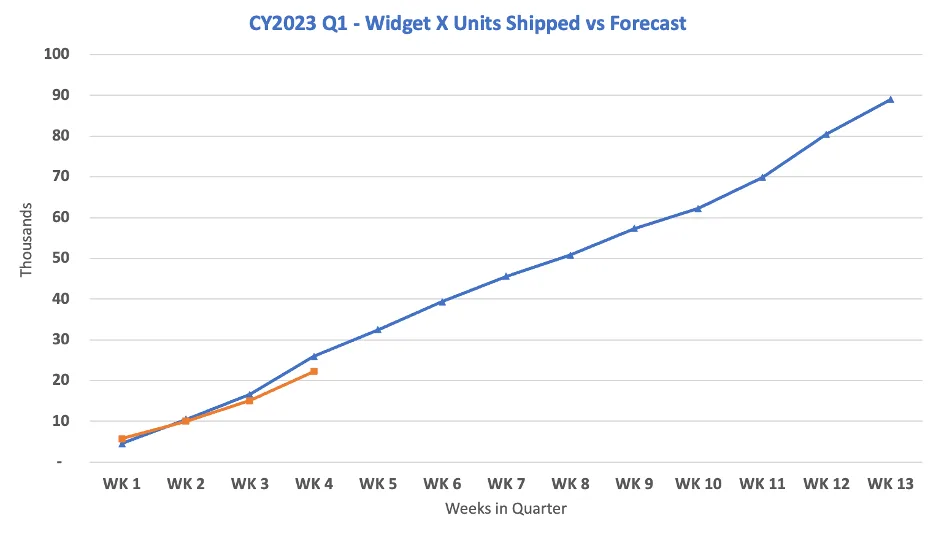 Line chart, Widget X units shipped vs forecast, blue forecast line through week 13, orange actuals to week 4