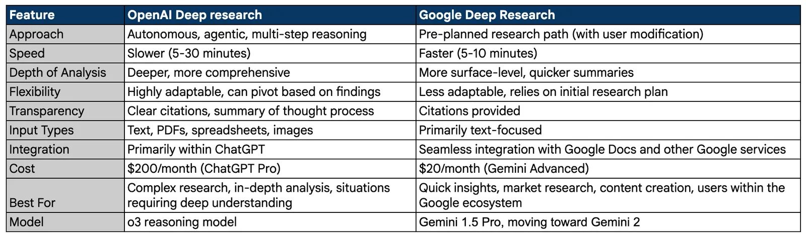 Comparison table of OpenAI Deep Research and Google Deep Research across approach, speed, depth, cost, and model.