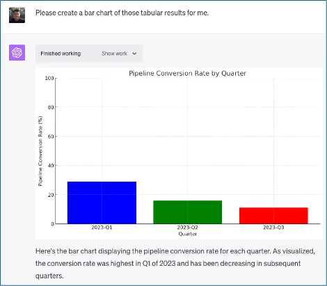 Bar chart of pipeline conversion rate by quarter, declining from Q1 to Q3 of 2023