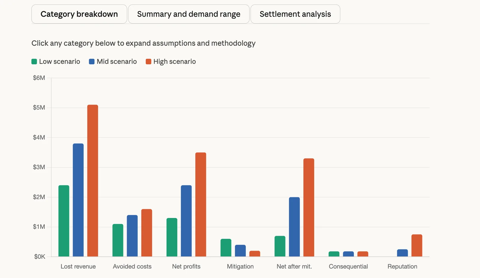 Bar chart of damages by category across low, mid, and high scenarios, with lost revenue highest.