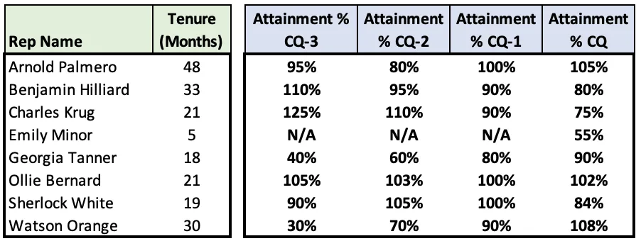 Table of eight sales reps showing quarterly attainment percentages across the last four quarters