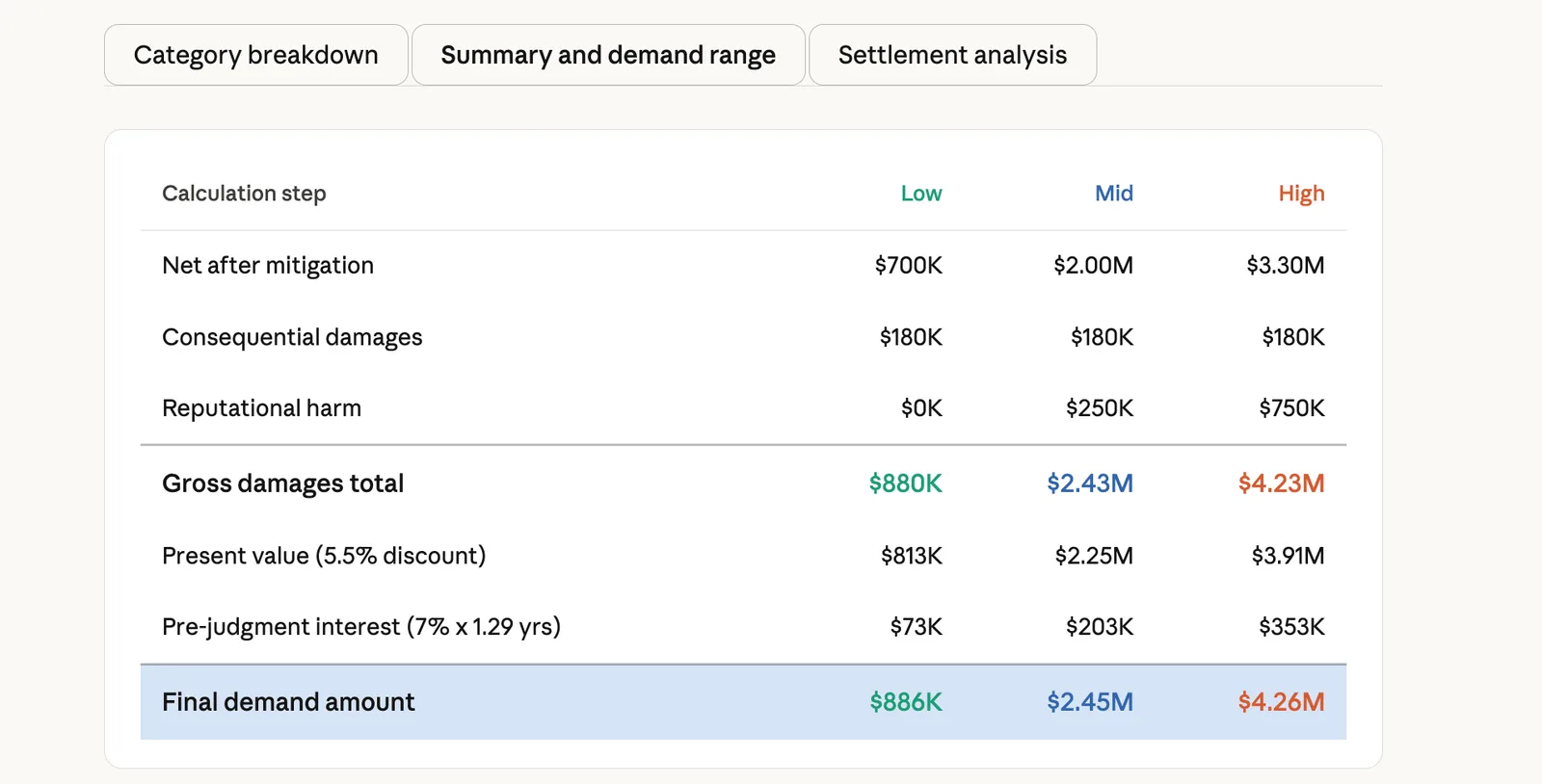 Damages summary table totaling final demand of $886K low, $2.45M mid, and $4.26M high.