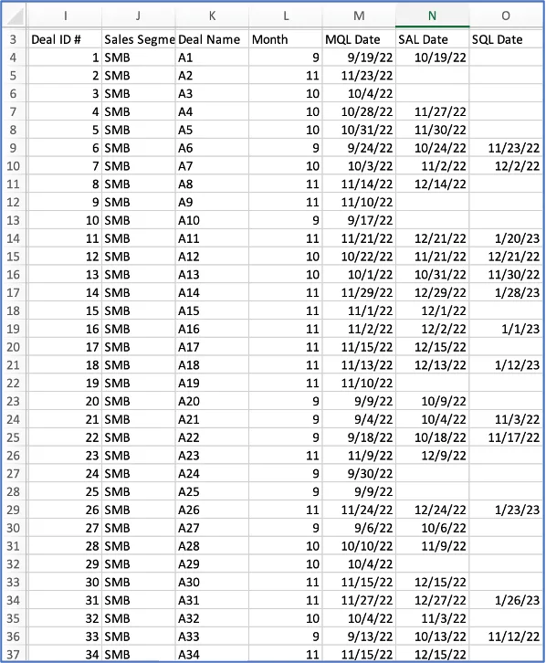 Excel deal table with columns for Deal ID, Sales Segment, Deal Name, Month, MQL, SAL, and SQL dates