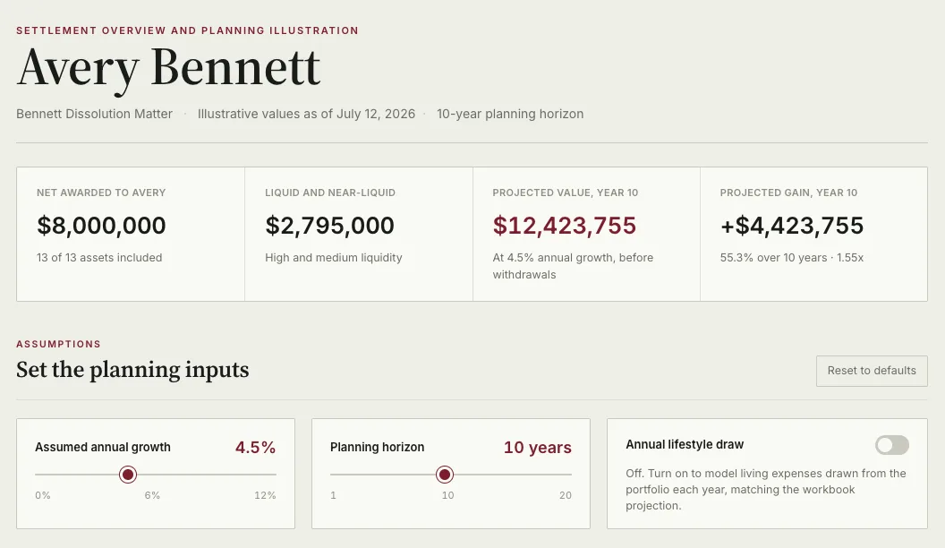 A settlement planning illustration for a sample client, Avery Bennett, with summary cards for a net award of $8 million, liquid assets of $2.79 million, a year 10 projected value of $12.42 million, and sliders for the assumed growth rate and planning horizon.