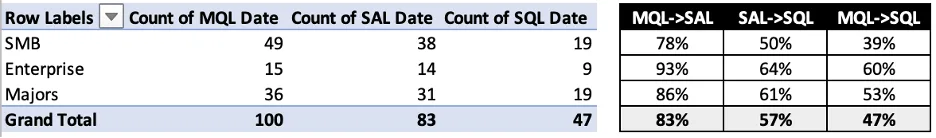 Pivot table of MQL, SAL, SQL counts by segment with conversion rates 83%, 57%, 47% grand total