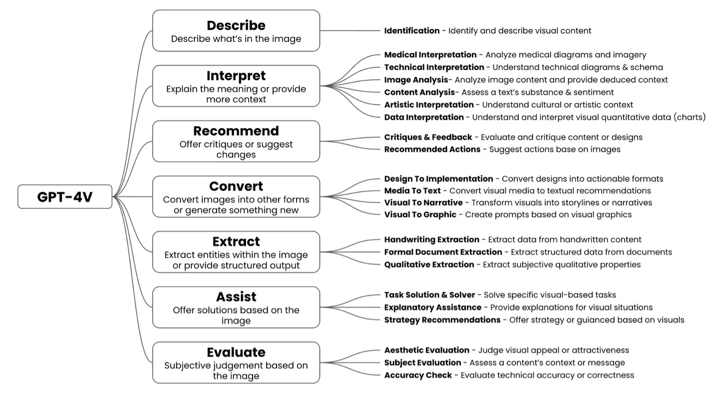 Mind map of GPT-4V vision capabilities branching into Describe, Interpret, Recommend, Convert, Extract, Assist, and Evaluate.