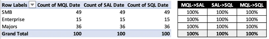 Pivot table showing MQL, SAL, SQL counts equal by segment with all conversion rates at 100%