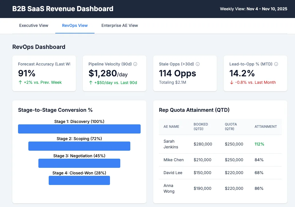 RevOps dashboard with forecast accuracy, pipeline velocity, stage conversion, and rep quota attainment table.
