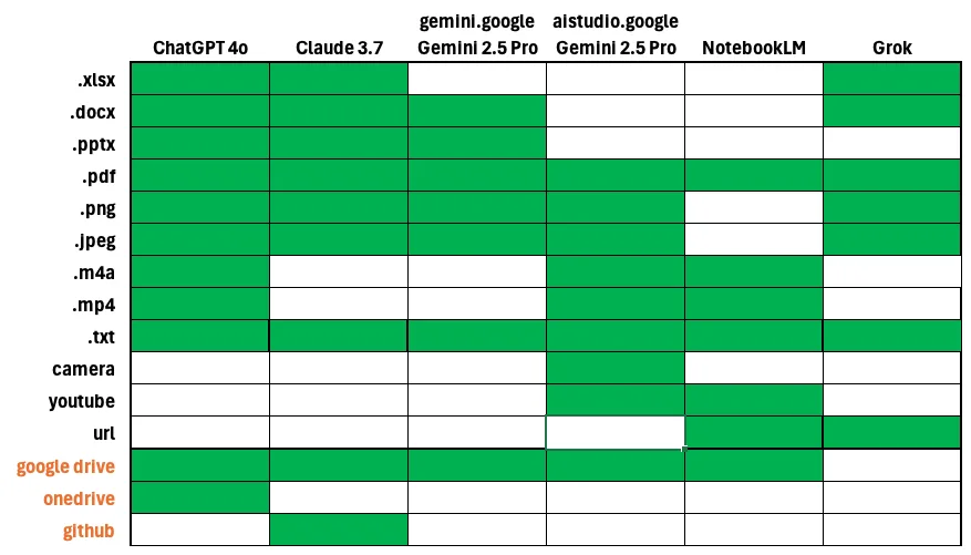 Grid showing file and input support across ChatGPT 4o, Claude 3.7, Gemini 2.5 Pro, NotebookLM, and Grok.