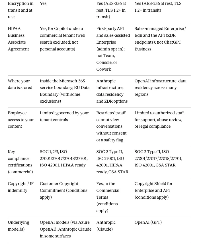 Comparison table, part 2: how Microsoft 365 Copilot, Claude, and ChatGPT compare on encryption, HIPAA agreements, data storage location, employee access, compliance certifications, copyright indemnity, and underlying models.