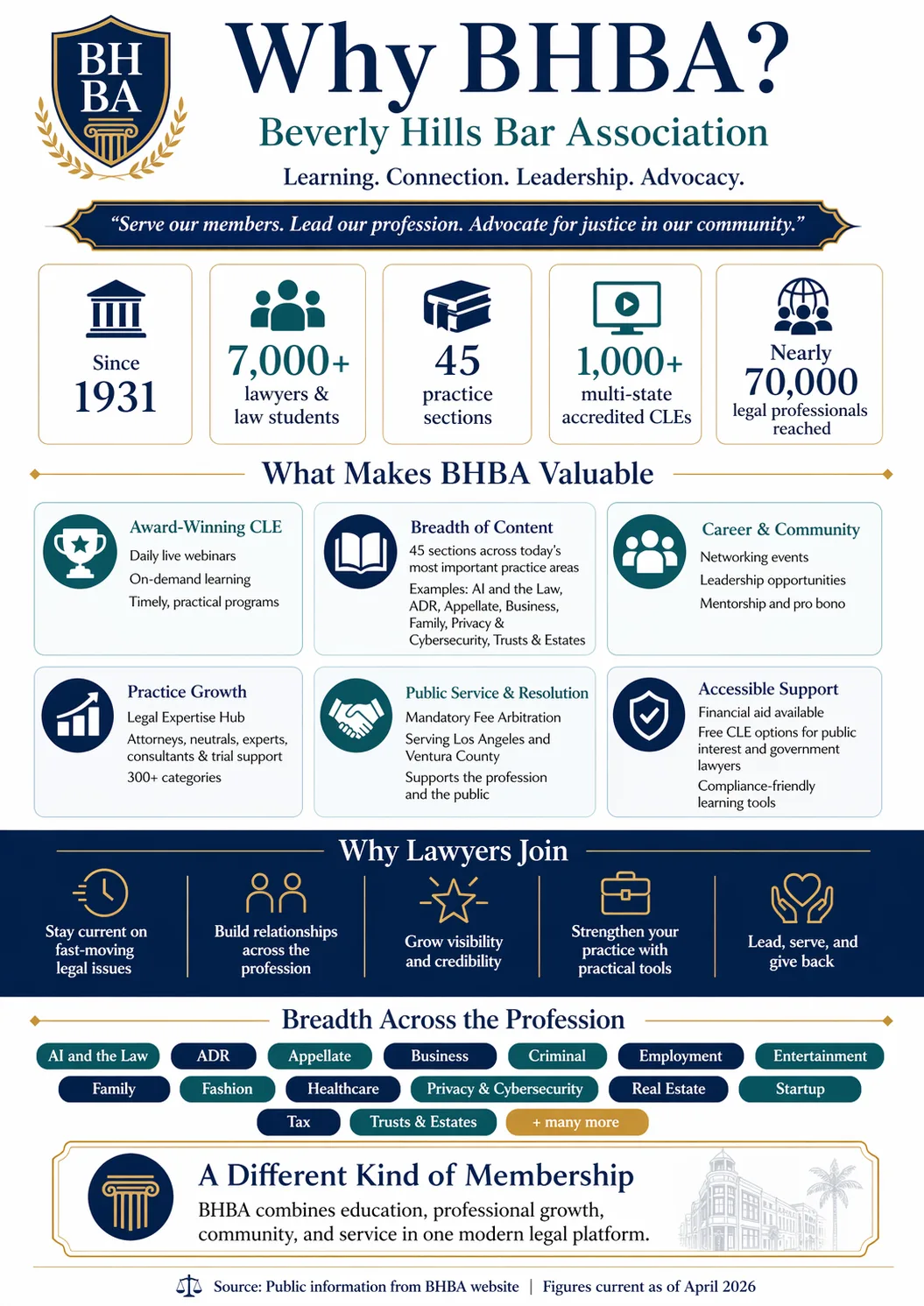Infographic on the Beverly Hills Bar Association: membership stats, member benefits, and practice areas.