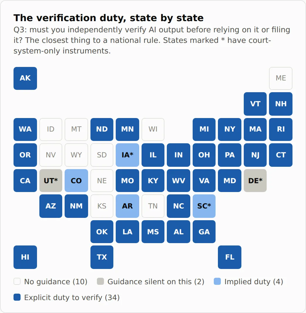 A grid map of the 50 states titled The verification duty, state by state, answering whether a lawyer must independently verify AI output before relying on it or filing it. Explicit duty to verify: 34 states. Implied duty: 4, being Iowa, Colorado, Arkansas and South Carolina. Guidance silent on the question: 2, Utah and Delaware. No guidance at all: 10.