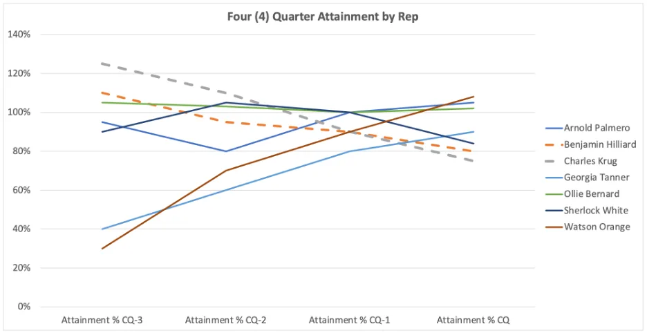 Line chart titled Four Quarter Attainment by Rep tracking seven reps across four quarters