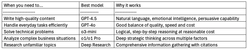 Table matching tasks to ChatGPT models GPT-4.5, GPT-4o, o3-mini, o1, and Deep Research with reasons.