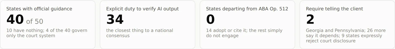 Four summary statistics. States with official guidance: 40 of 50, with 10 having nothing and 4 of the 40 governing only the court system. Explicit duty to verify AI output: 34 states, the closest thing to a national consensus. States departing from ABA Opinion 512: 0, with 14 adopting or citing it and the rest simply not engaging. Require telling the client: 2, Georgia and Pennsylvania, with 26 more saying it depends and 9 states expressly rejecting court disclosure.