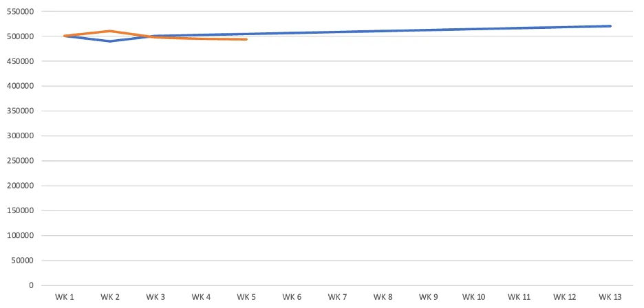 Line chart on a 0 to 550000 scale showing two nearly flat series near 500000 across 13 weeks