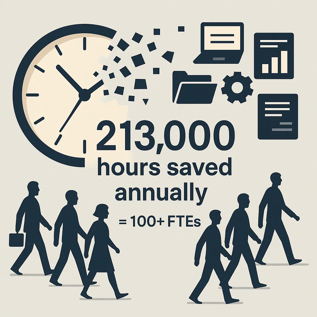 Clock and document icons with text 213,000 hours saved annually equals 100+ FTEs, walking silhouettes