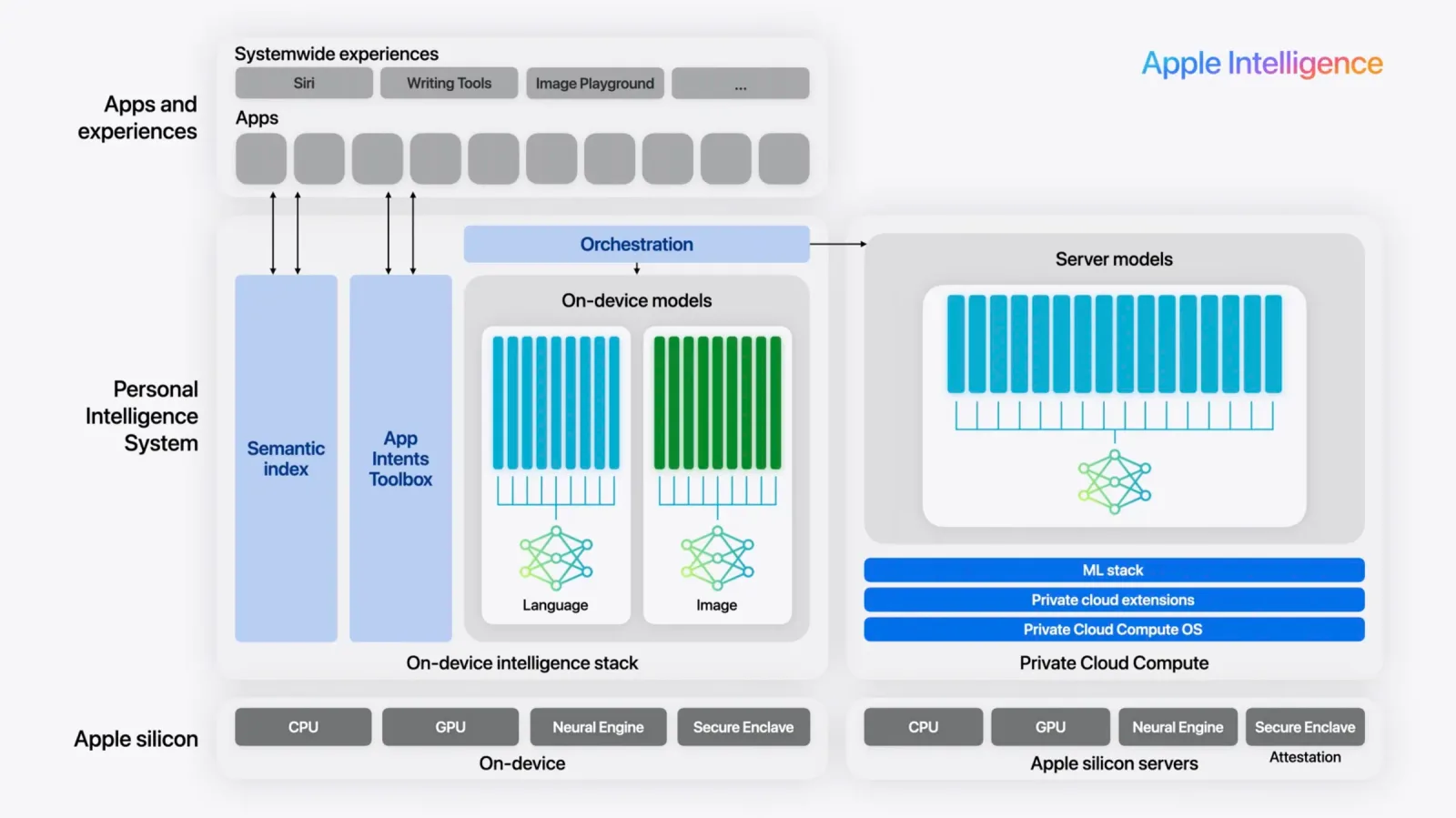 Apple Intelligence architecture diagram spanning apps, Personal Intelligence System, Private Cloud Compute, and Apple silicon.