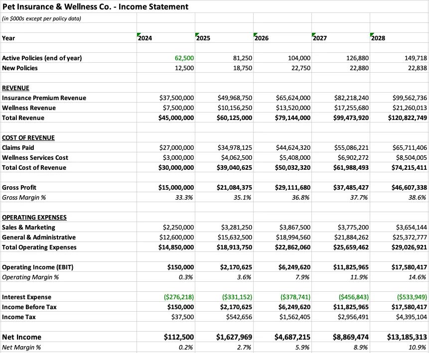 Income statement spreadsheet for Pet Insurance and Wellness Co. showing revenue, costs, and net income 2024 to 2028.