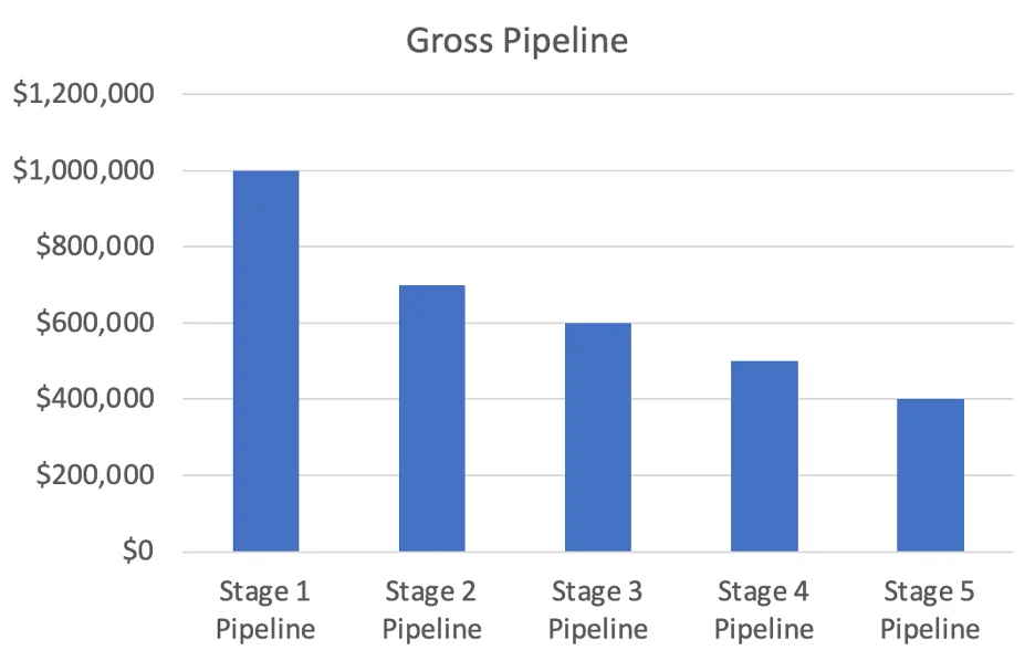 Bar chart titled Gross Pipeline declining from 1 million at Stage 1 to 400,000 at Stage 5.