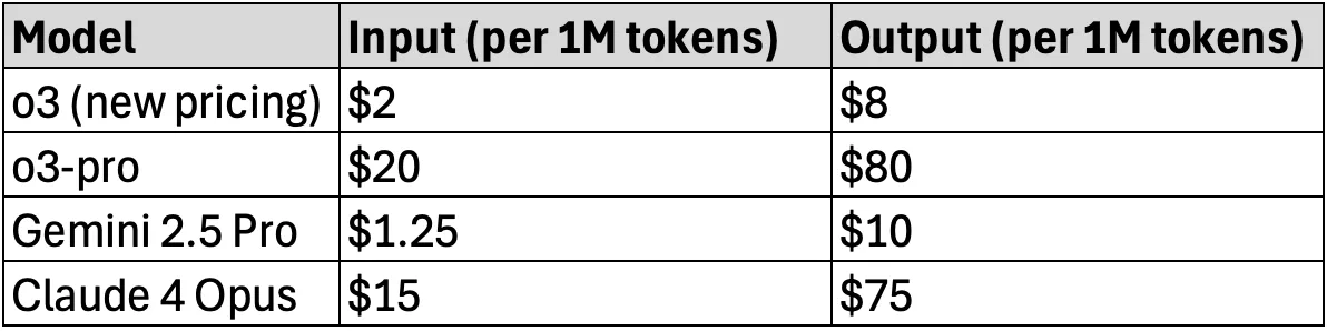 Pricing table per 1M tokens: o3 $2/$8, o3-pro $20/$80, Gemini 2.5 Pro $1.25/$10, Claude 4 Opus $15/$75.