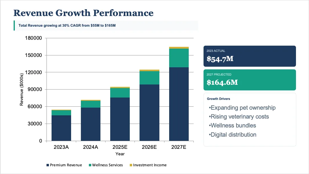 Revenue Growth Performance slide with stacked bar chart rising from $54.7M to $164.6M, 2023 to 2027.