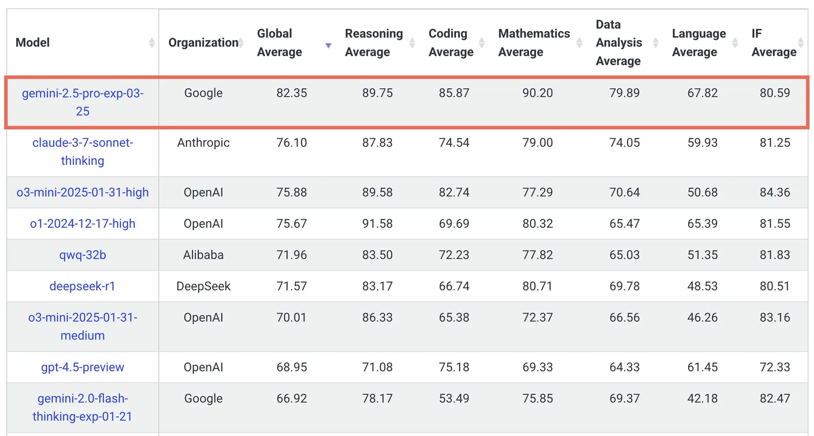 AI benchmark leaderboard table with gemini-2.5-pro-exp highlighted in a red box at the top.