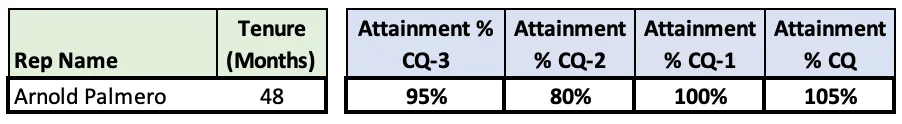 Table row for Arnold Palmero showing attainment of 95, 80, 100 and 105 percent across four quarters