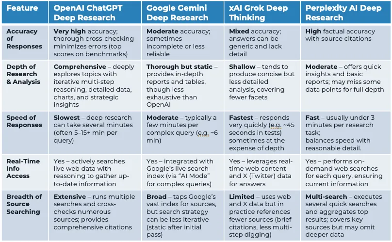 Comparison table of deep research features across OpenAI, Google Gemini, xAI Grok, and Perplexity AI.