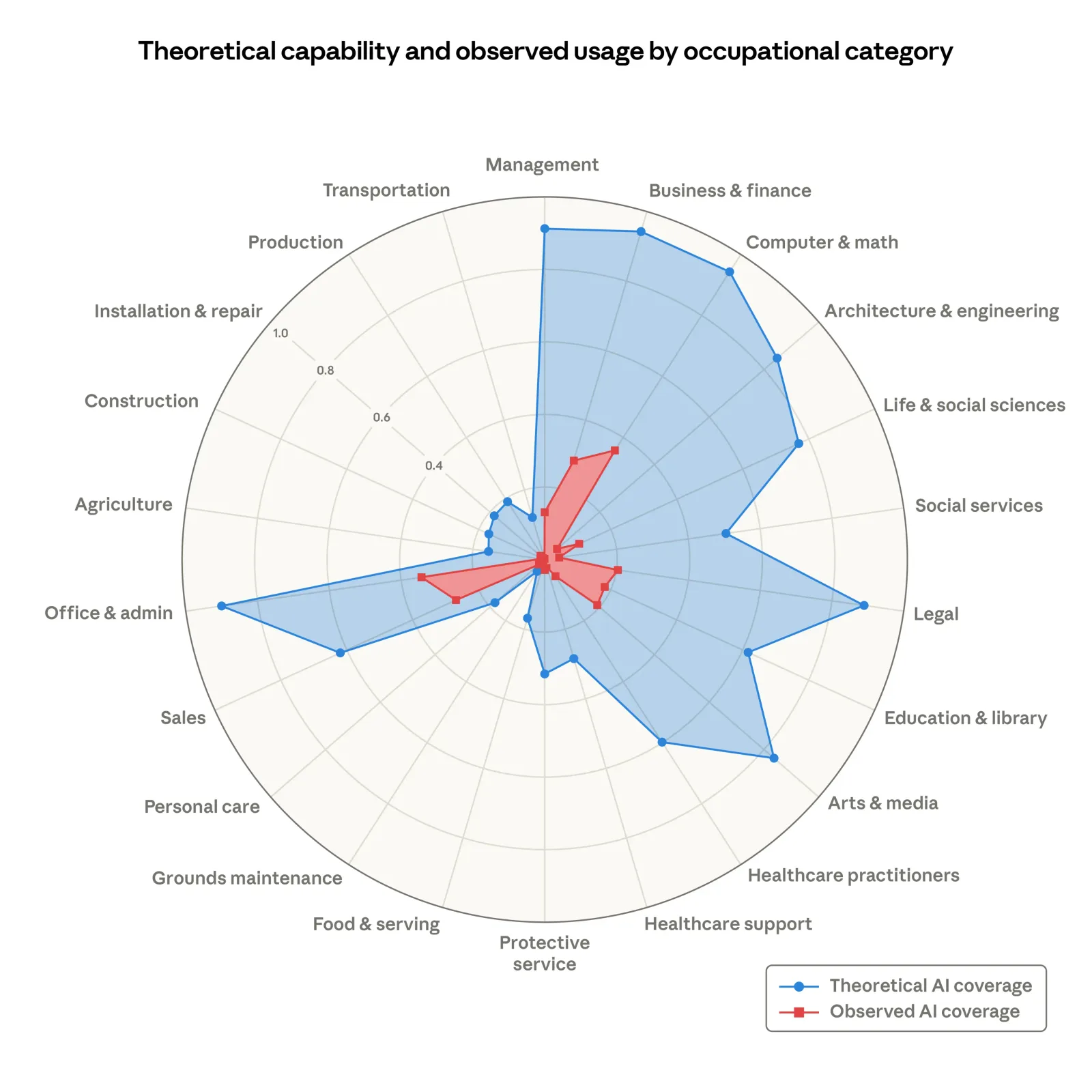 Radar chart comparing theoretical AI capability against observed AI usage across occupational categories, with usage far lower.