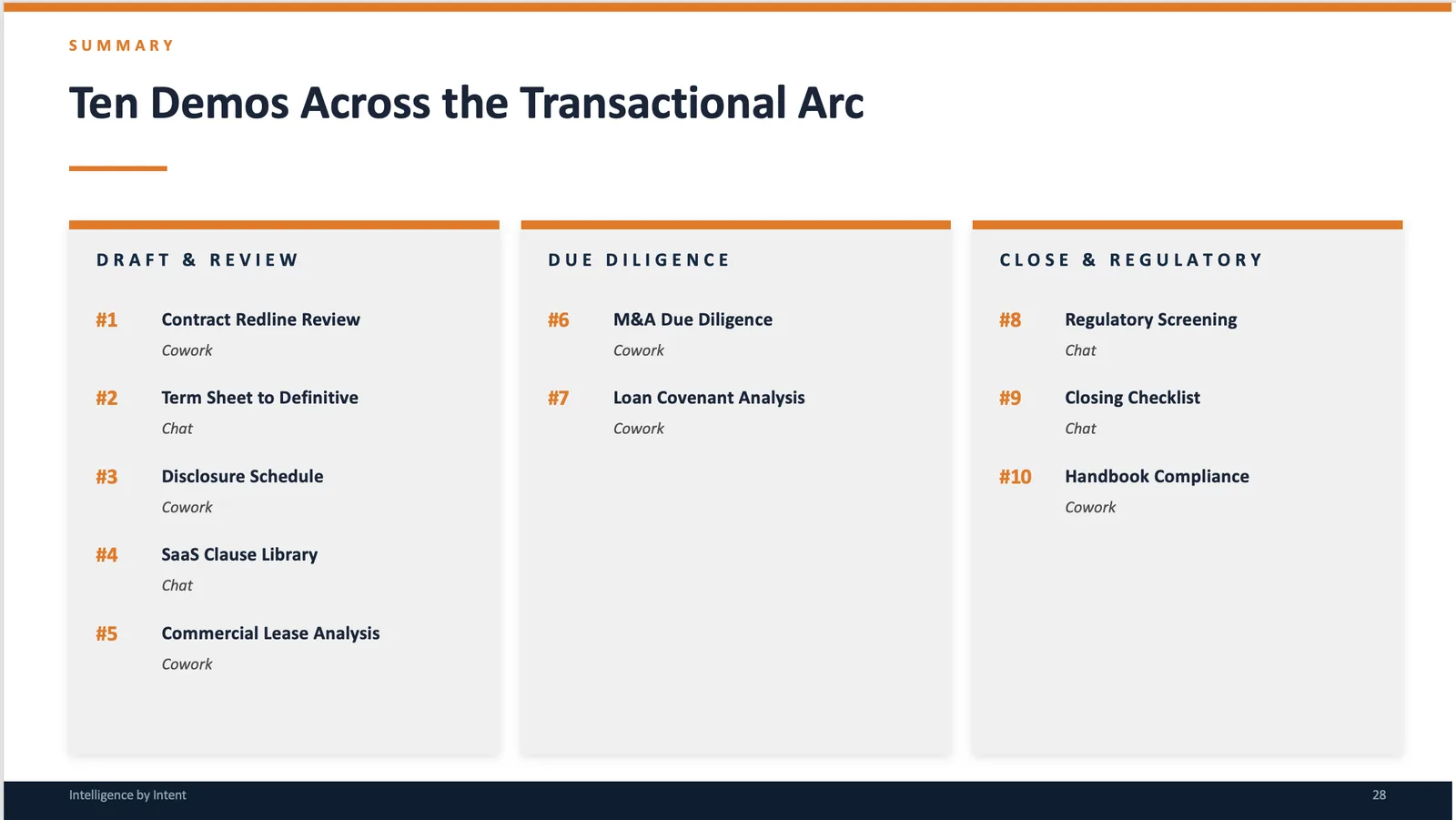 Summary slide listing ten demos across draft and review, due diligence, and close and regulatory.