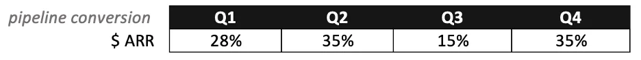 Pipeline conversion table showing ARR rates of 28, 35, 15 and 35 percent by quarter