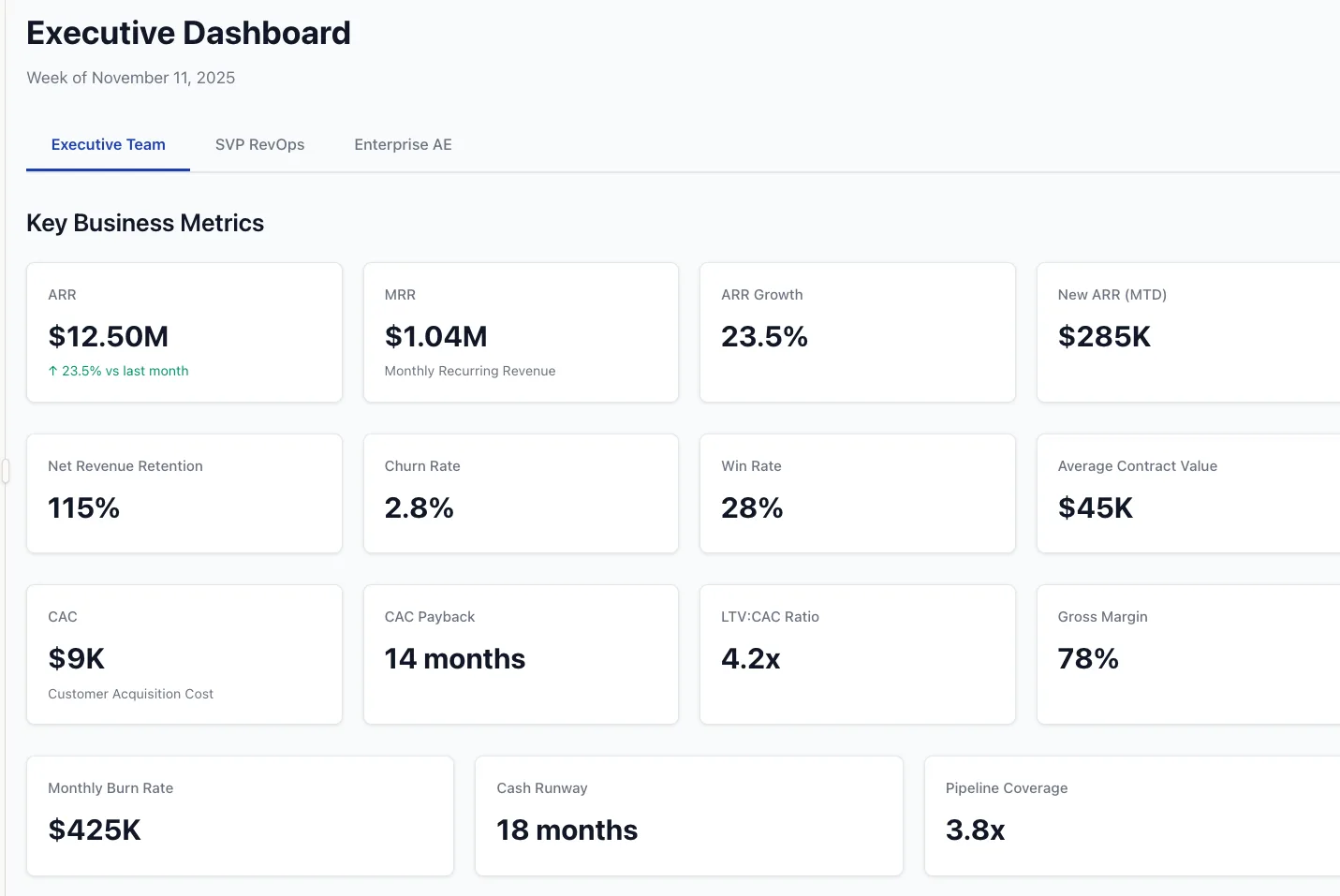 Executive dashboard of key business metrics including ARR, MRR, retention, CAC, and pipeline coverage.