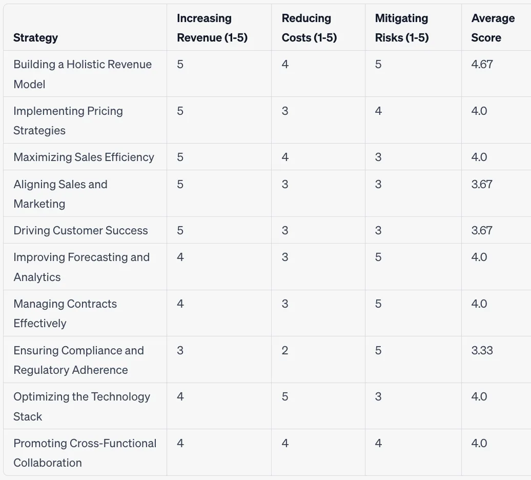 Table scoring RevOps strategies on revenue, cost, and risk with average scores