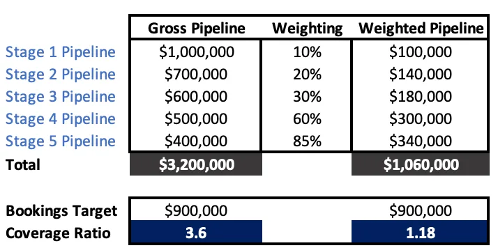 Weighted pipeline table by stage showing $3.2M gross, $1.06M weighted, coverage ratios 3.6 and 1.18