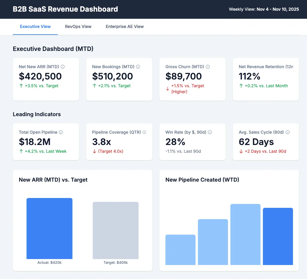 B2B SaaS executive dashboard with net new ARR, bookings, churn, retention, and pipeline indicators.
