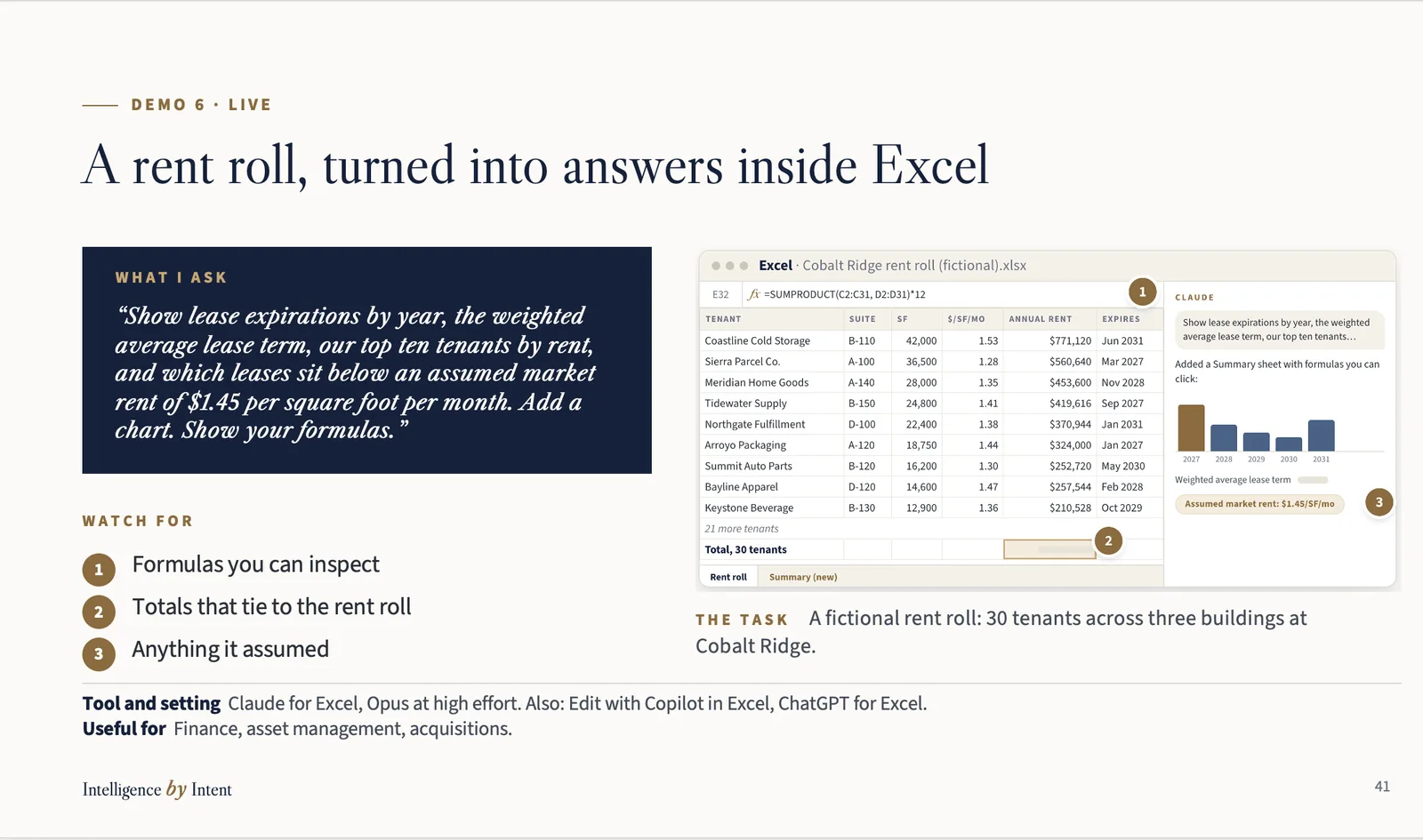 Slide from the training deck, labeled Demo 6, live, and titled A rent roll, turned into answers inside Excel. A navy panel headed What I ask holds the prompt: Show lease expirations by year, the weighted average lease term, our top ten tenants by rent, and which leases sit below an assumed market rent of $1.45 per square foot per month. Add a chart. Show your formulas. Beside it, a mock Excel window shows a fictional 30-tenant rent roll for Cobalt Ridge, a SUMPRODUCT formula in the formula bar, and a Claude panel that has added a summary sheet with formulas and a bar chart of lease expirations from 2027 to 2031. Numbered markers tie to a Watch for list: formulas you can inspect, totals that tie to the rent roll, and anything it assumed. The footer gives the tool and setting as Claude for Excel, Opus at high effort, also naming Copilot in Excel and ChatGPT for Excel, and lists finance, asset management, and acquisitions as uses.