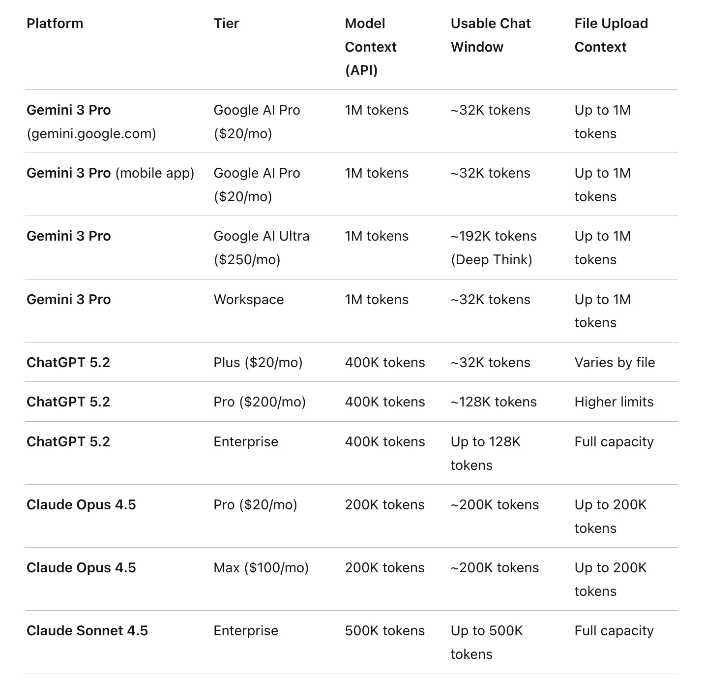 Table comparing AI platforms by tier, model context, usable chat window, and file upload context for Gemini, ChatGPT, and Claude.
