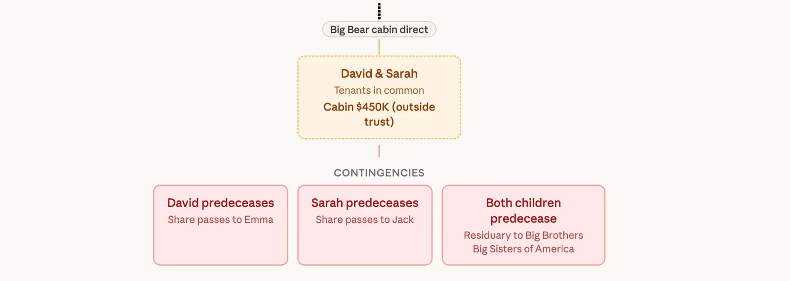 Diagram of Big Bear cabin held as tenants in common with predecease contingencies for David and Sarah.