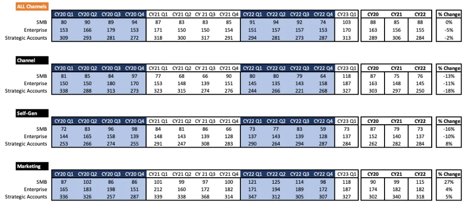 Days to close tables by channel, self-gen, and marketing for SMB, Enterprise, Strategic Accounts across quarters