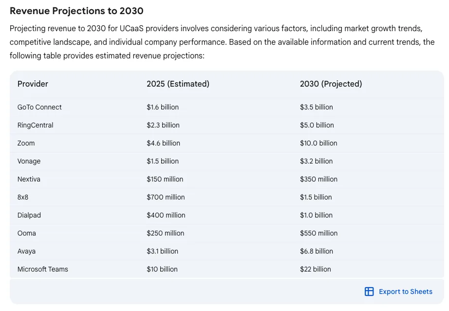 Table of UCaaS revenue projections to 2030 by provider, including Zoom, RingCentral, GoTo Connect, and Microsoft Teams.