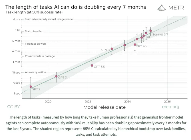 METR line chart titled length of tasks AI can do is doubling every 7 months, plotting models by release date.